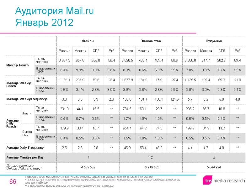 66 Аудитория Mail.ru Январь 2012 В таблицах приведены данные только по тем проектам Mail.ru,